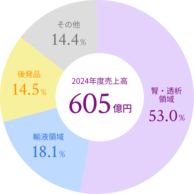 2024年度売上高605億円、腎・透析領域53.0%、輸液領域18.1%、後発品14.5%、その他14.4%