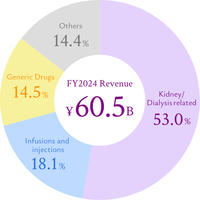 FY2024 Revenue ¥605B,Kidney/ Dialysis related53.0%,Infusions and injections18.1%,Generic Drugs14.5%,Others14.4%