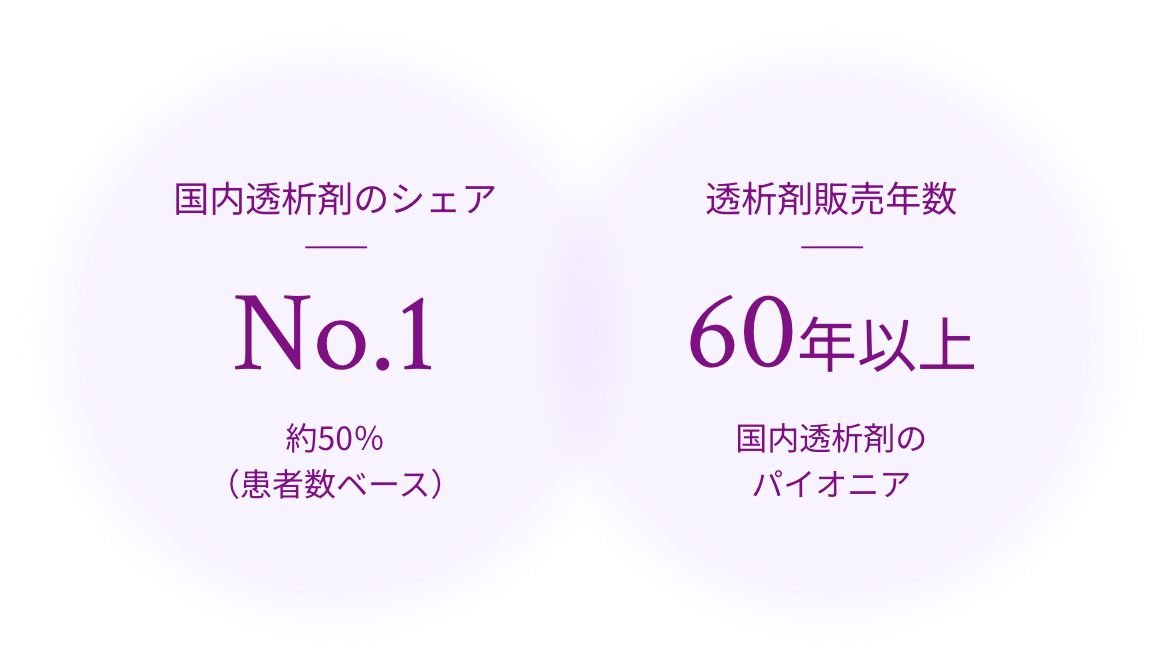 国内透析剤のシェアNo.1、約50%（患者数ベース）、透析剤販売年数60年以上、国内透析剤のパイオニア