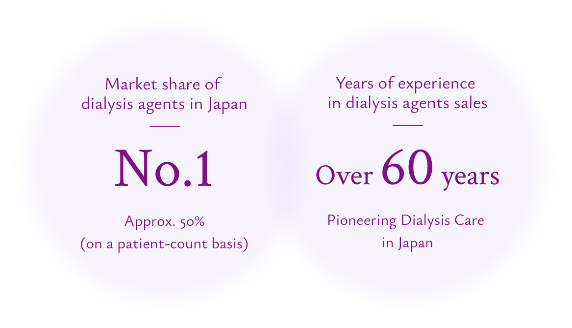 Market share of dialysis agents in Japan No.1,Approx. 50%(on a patient-count basis),Years of experience in dialysis agents sales Over 60 years,Pioneering Dialysis Care in Japan