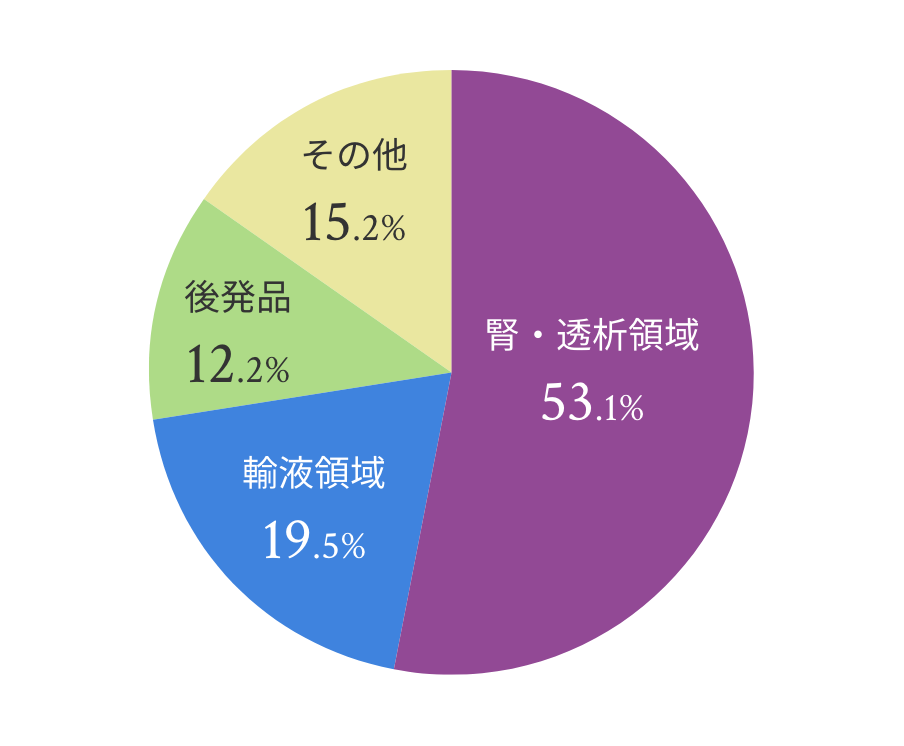 腎・透析領域：53.1% / 輸液領域：19.5% / 後発品：12.2% / その他：15.2%