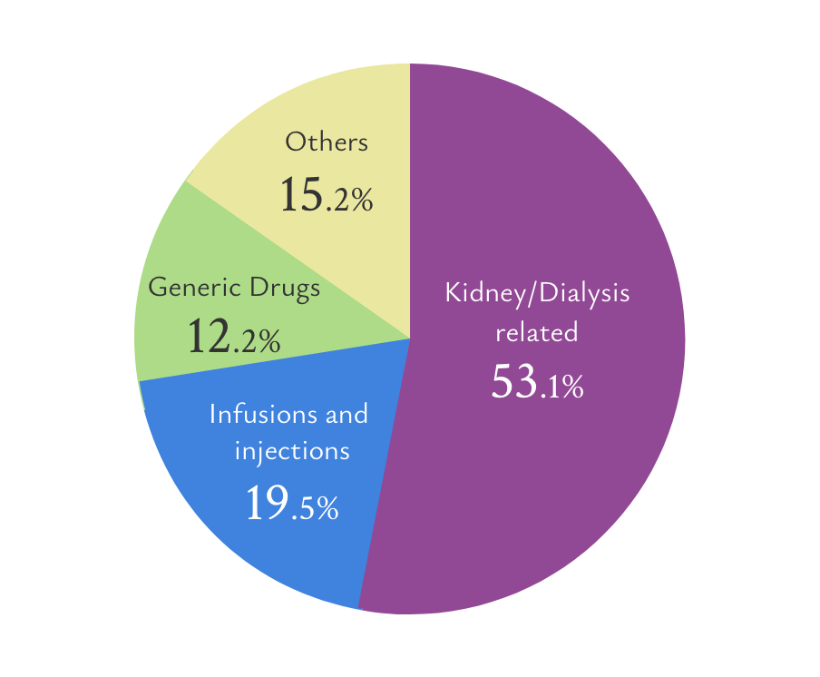 Kidney/Dialysis related:53.1% / Infusions and injections:19.5% / Generic Drugs:12.2% / Others:15.2%