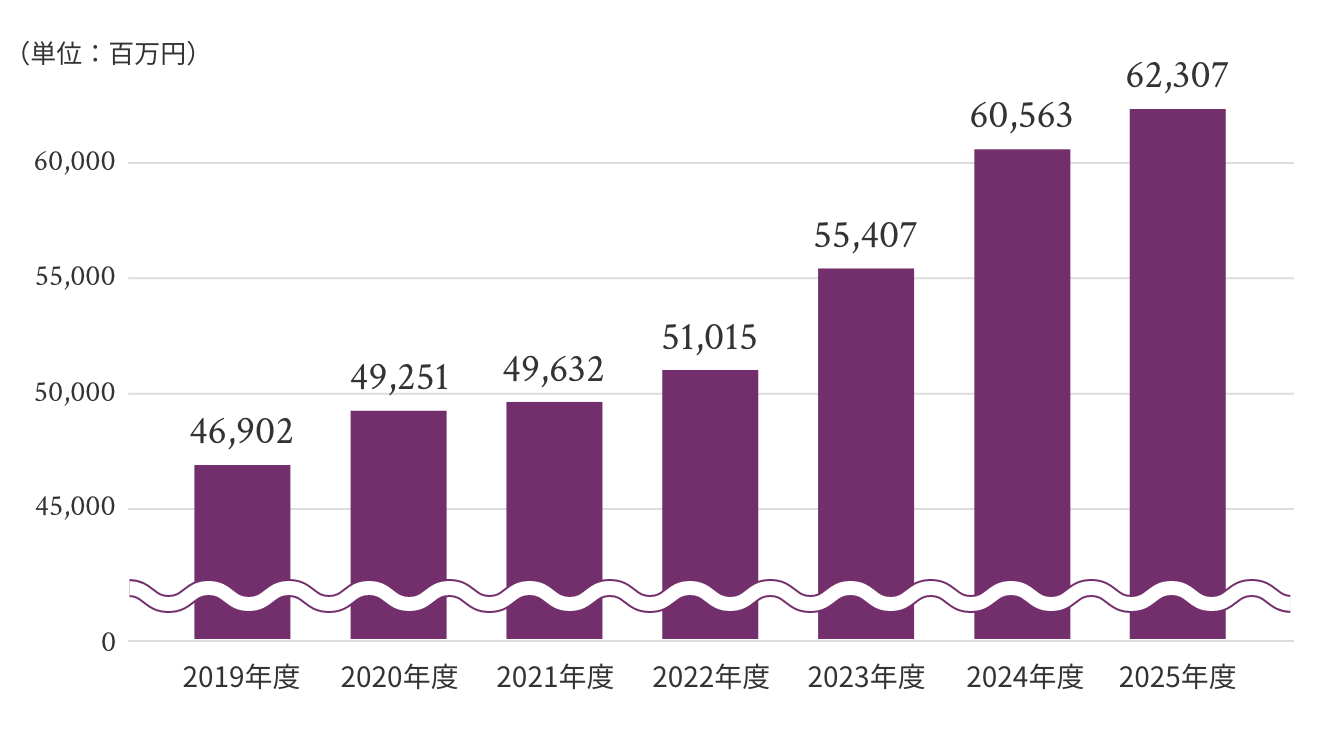 2019年度：46,902百万円 / 2020年度：49,251百万円 / 2021年度：49,632百万円 / 2022年度：51,015百万円 / 2023年度：55,407百万円 / 2024年度：60,563百万円 / 2025年度：62,307百万円