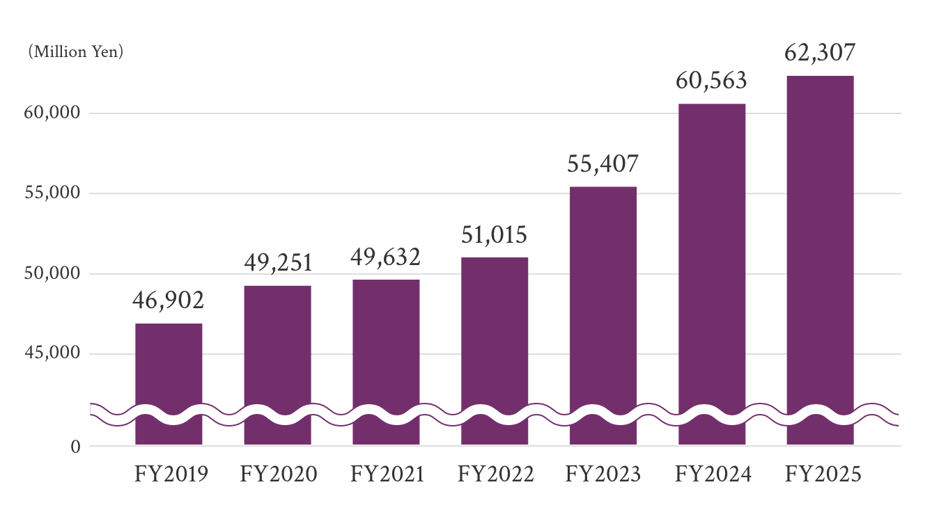 FY2019:46,902 / FY2020:49,251 / FY2021:49,632 / FY2022:51,015 / FY2023:55,407 / FY2024:60,563 / FY2025:62,307 (Million Yen)
